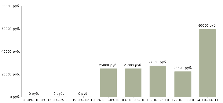 Вакансии менеджер по продаже на телефоне Хакасия - Медиана зарплат менеджер по продаже на телефоне Хакасия за 2 месяца