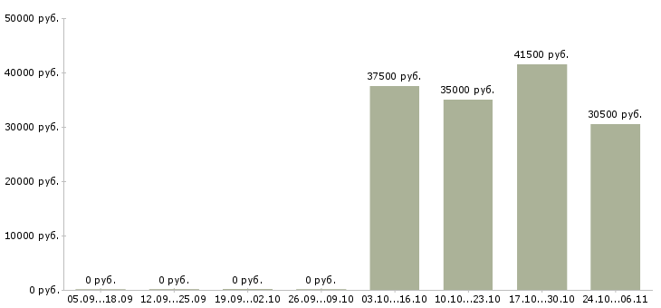 Вакансии менеджер по технологии Нижний тагил - Медиана зарплат менеджер по технологии Нижний тагил за 2 месяца