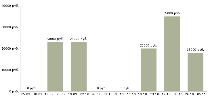 Вакансии менеджер торгового зала Набережные челны - Медиана зарплат менеджер торгового зала Набережные челны за 2 месяца