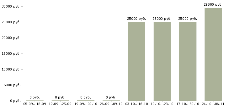 Вакансии менеджер торгового зала в Кемерово - Медиана зарплат менеджер торгового зала в Кемерово за 2 месяца