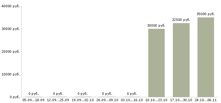 Вакансии начальник отдела обслуживания Ростов-на-дону - Медиана зарплат начальник отдела обслуживания Ростов-на-дону за 2 месяца