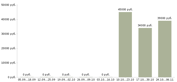 Вакансии начальник отдела обслуживания в Самаре - Медиана зарплат начальник отдела обслуживания в Самаре за 2 месяца