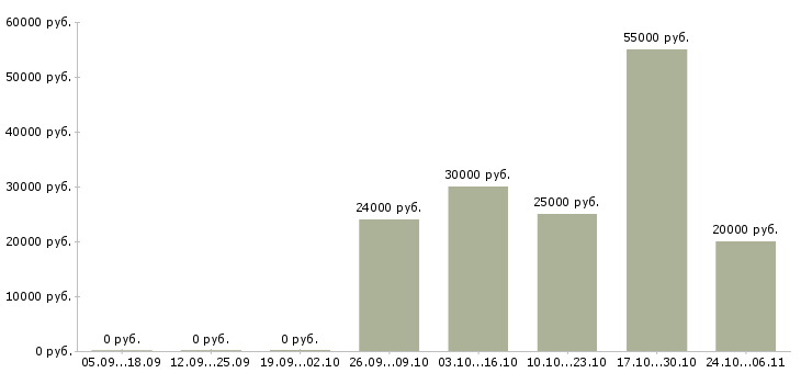 Вакансии независимый сотрудник в Туле - Медиана зарплат независимый сотрудник в Туле за 2 месяца