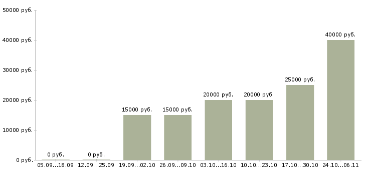 Вакансии оператор пк удаленно в Туле - Медиана зарплат оператор пк удаленно в Туле за 2 месяца