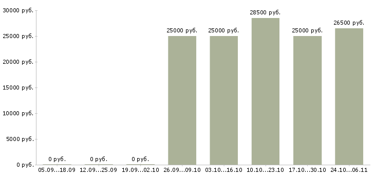 Вакансии офисный менеджер в Волжском - Медиана зарплат офисный менеджер в Волжском за 2 месяца