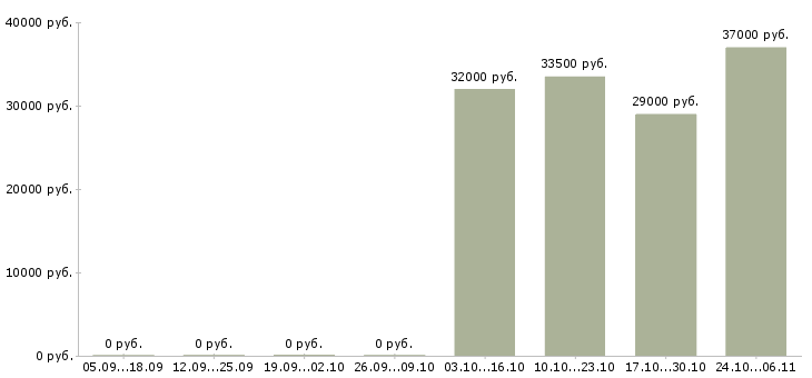 Вакансии офисный менеджер в Подольске - Медиана зарплат офисный менеджер в Подольске за 2 месяца