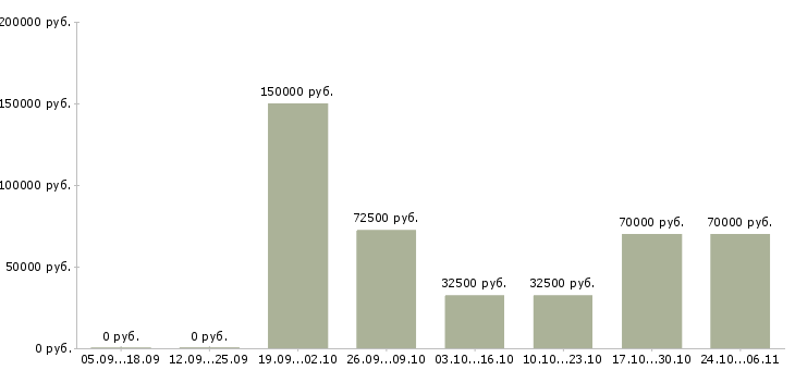 Вакансии официант с проживанием Санкт-петербург - Медиана зарплат официант с проживанием Санкт-петербург за 2 месяца