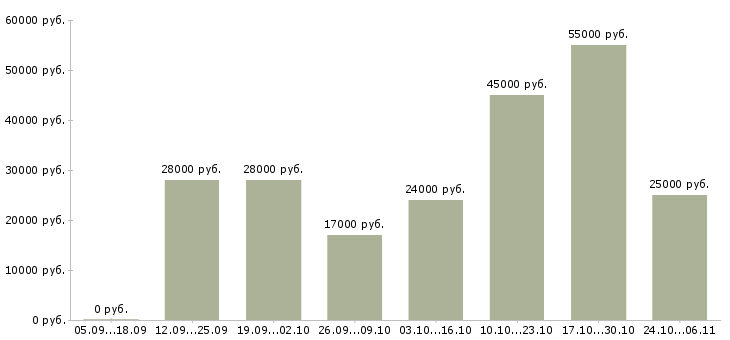 Вакансии подработка через интернет в Пскове - Медиана зарплат подработка через интернет в Пскове за 2 месяца