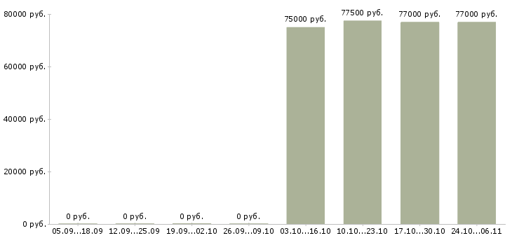 Вакансии программист ведущий в Краснодаре - Медиана зарплат программист ведущий в Краснодаре за 2 месяца