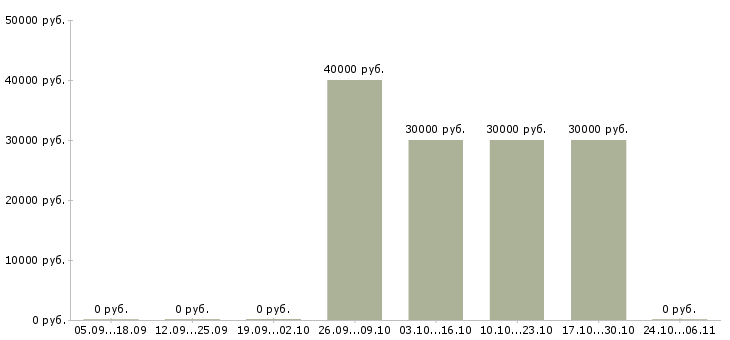Вакансии программист ведущий в Тюмени - Медиана зарплат программист ведущий в Тюмени за 2 месяца