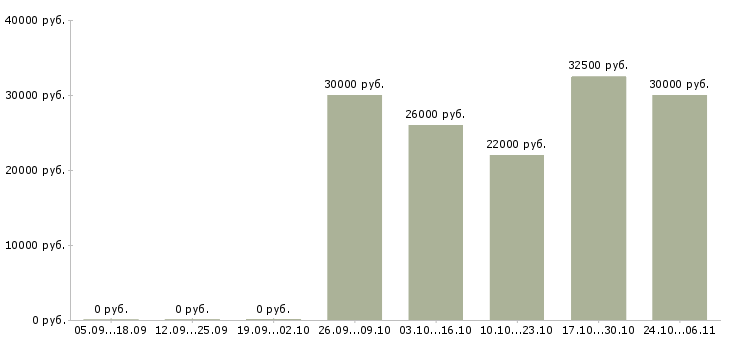 Вакансии продавец в ночные смены в Одинцово - Медиана зарплат продавец в ночные смены в Одинцово за 2 месяца