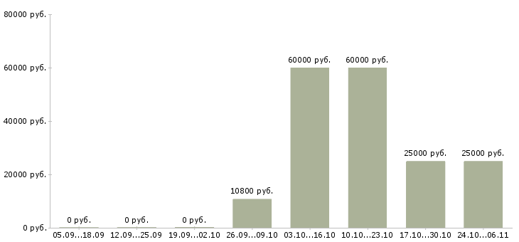 Вакансии продавец в торговый зал в Ногинске - Медиана зарплат продавец в торговый зал в Ногинске за 2 месяца