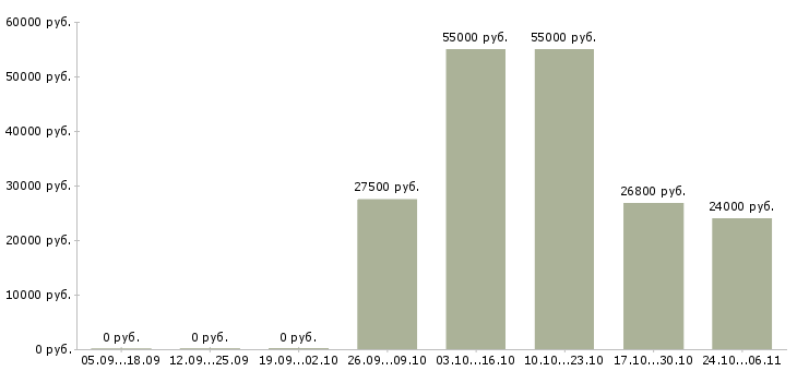 Вакансии продавец в торговый зал в Чехове - Медиана зарплат продавец в торговый зал в Чехове за 2 месяца
