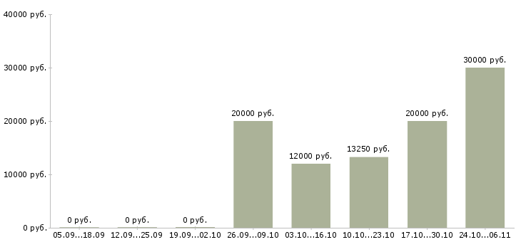 Вакансии продавцы в торговый зал в Ижевске - Медиана зарплат продавцы в торговый зал в Ижевске за 2 месяца