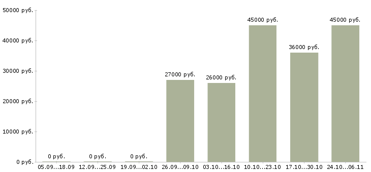 Вакансии профессиональный предприниматель в Екатеринбурге - Медиана зарплат профессиональный предприниматель в Екатеринбурге за 2 месяца