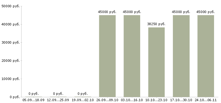 Вакансии профессиональный предприниматель в Краснодаре - Медиана зарплат профессиональный предприниматель в Краснодаре за 2 месяца