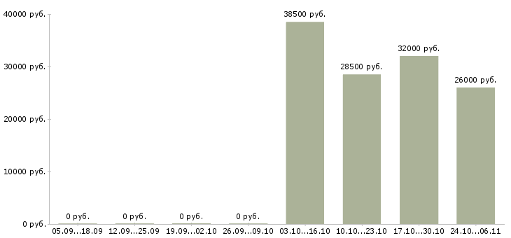 Вакансии рабочие электрики в Барнауле - Медиана зарплат рабочие электрики в Барнауле за 2 месяца