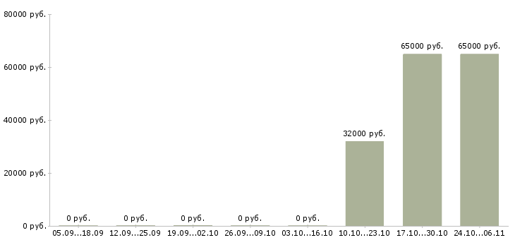 Вакансии рабочий кафе в Туле - Медиана зарплат рабочий кафе в Туле за 2 месяца