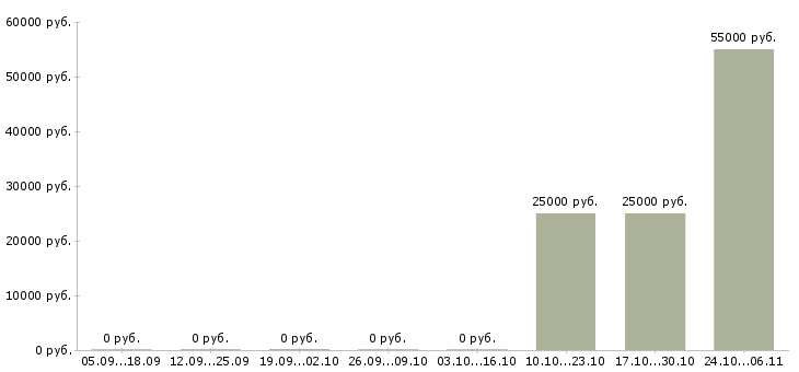 Вакансии разработчик net в Челябинске - Медиана зарплат разработчик net в Челябинске за 2 месяца