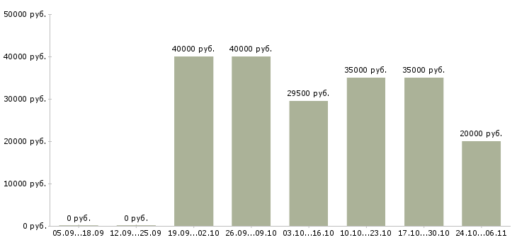Вакансии руководитель салона в Казани - Медиана зарплат руководитель салона в Казани за 2 месяца