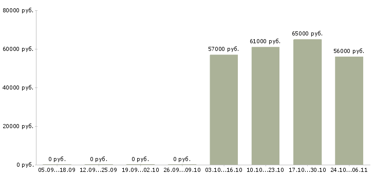 Вакансии сборщик вахта в Балашихе - Медиана зарплат сборщик вахта в Балашихе за 2 месяца