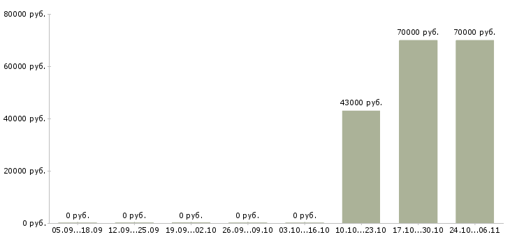 Вакансии сварщик ручной дуговой сварки в Волгограде - Медиана зарплат сварщик ручной дуговой сварки в Волгограде за 2 месяца