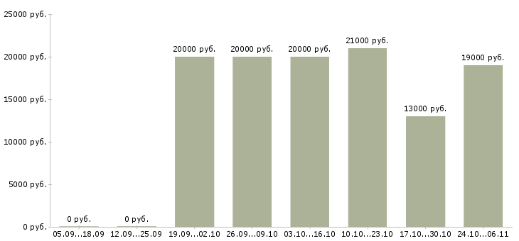 Вакансии сотрудник на неполный день в Кургане - Медиана зарплат сотрудник на неполный день в Кургане за 2 месяца