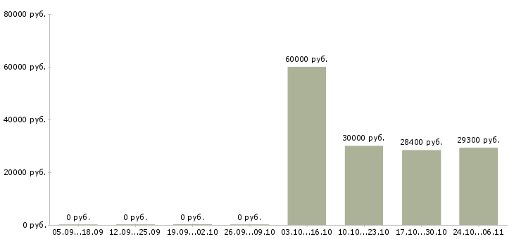 Вакансии специалист по информационным технологиям в Ярославле - Медиана зарплат специалист по информационным технологиям в Ярославле за 2 месяца