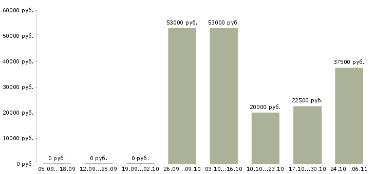Вакансии специалист по согласованию в Архангельске - Медиана зарплат специалист по согласованию в Архангельске за 2 месяца