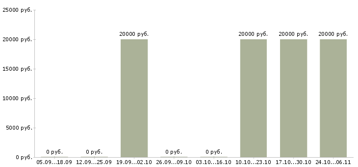 Вакансии специалист по спорту в Белгороде - Медиана зарплат специалист по спорту в Белгороде за 2 месяца
