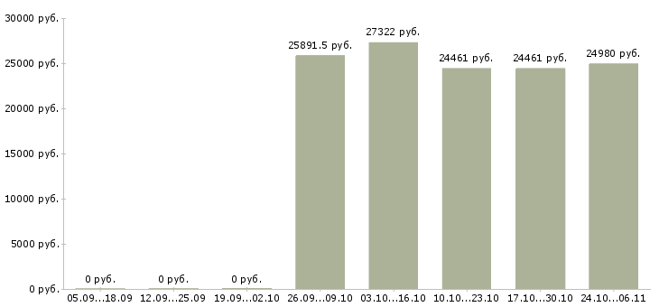 Вакансии специалисты с медицинским образованием в Химках - Медиана зарплат специалисты с медицинским образованием в Химках за 2 месяца