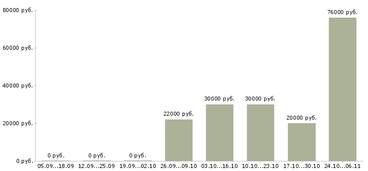 Вакансии стабильный заработок Чувашия - Медиана зарплат стабильный заработок Чувашия за 2 месяца