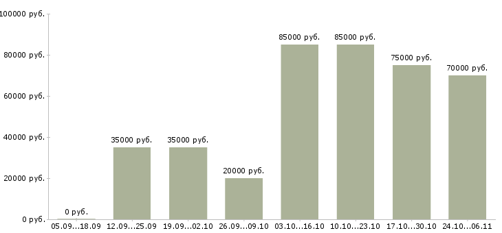 Вакансии стабильный заработок в Кемерово - Медиана зарплат стабильный заработок в Кемерово за 2 месяца