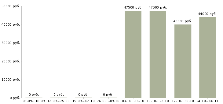 Вакансии стабильный заработок в Подольске - Медиана зарплат стабильный заработок в Подольске за 2 месяца