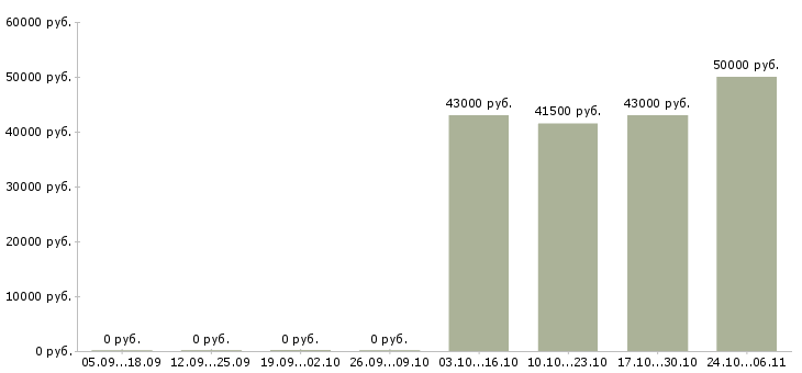 Вакансии тракторист машинист погрузчика в Саратове - Медиана зарплат тракторист машинист погрузчика в Саратове за 2 месяца