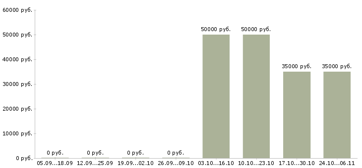 Вакансии требуется водитель на самосвал в Красноярске - Медиана зарплат требуется водитель на самосвал в Красноярске за 2 месяца