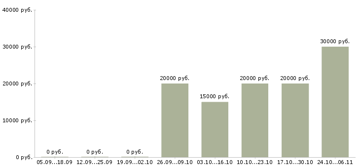 Вакансии удаленный оператор пк в Астрахани - Медиана зарплат удаленный оператор пк в Астрахани за 2 месяца