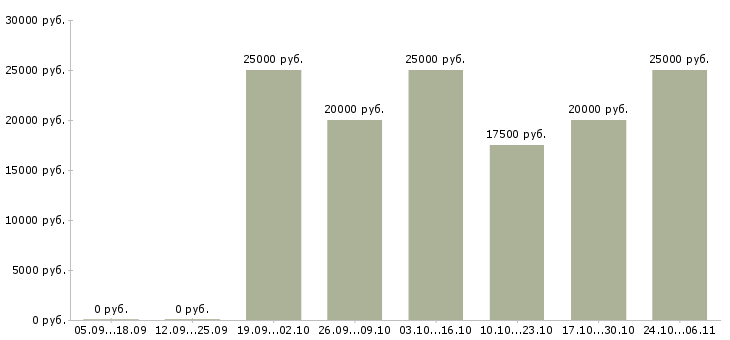 Вакансии удаленный оператор пк в Орле - Медиана зарплат удаленный оператор пк в Орле за 2 месяца