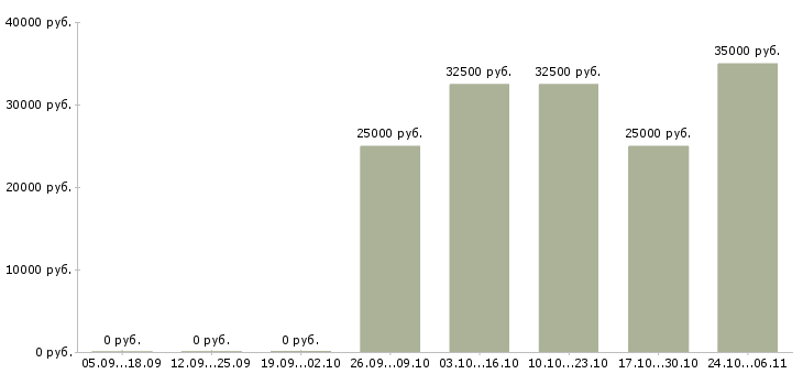 Вакансии управляющий в торговый центр в Самаре - Медиана зарплат управляющий в торговый центр в Самаре за 2 месяца