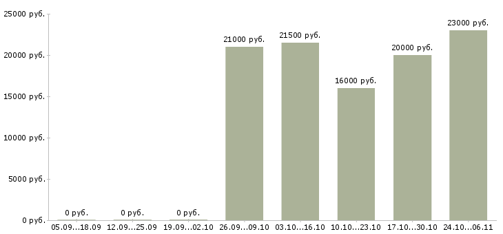 Вакансии экономист по договорам Башкортостан - Медиана зарплат экономист по договорам Башкортостан за 2 месяца