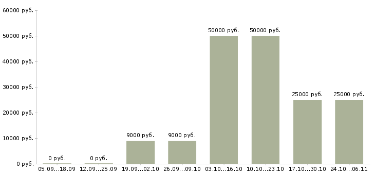 Вакансии юрист по составлению договоров в Новосибирске - Медиана зарплат юрист по составлению договоров в Новосибирске за 2 месяца