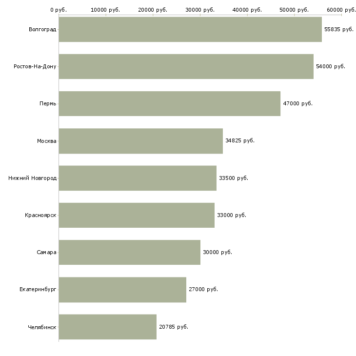 Поиск работы кассир ночной смены-Медиана зарплаты для вакансии «кассир ночной смены» в других городах