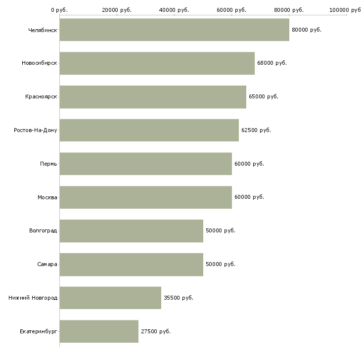 Поиск работы машинист автогрейдера-Медиана зарплаты для вакансии «машинист автогрейдера» в других городах