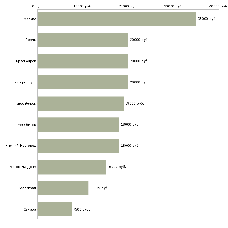 Поиск работы медицинская сестра стоматологии-Медиана зарплаты для вакансии «медицинская сестра стоматологии» в других городах