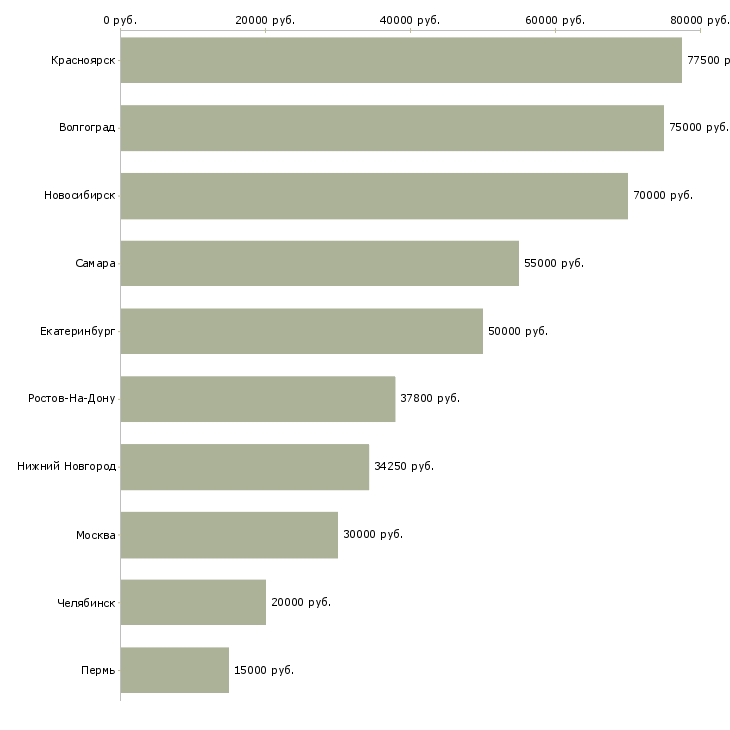 Поиск работы менеджер отдела кадров-Медиана зарплаты для вакансии «менеджер отдела кадров» в других городах