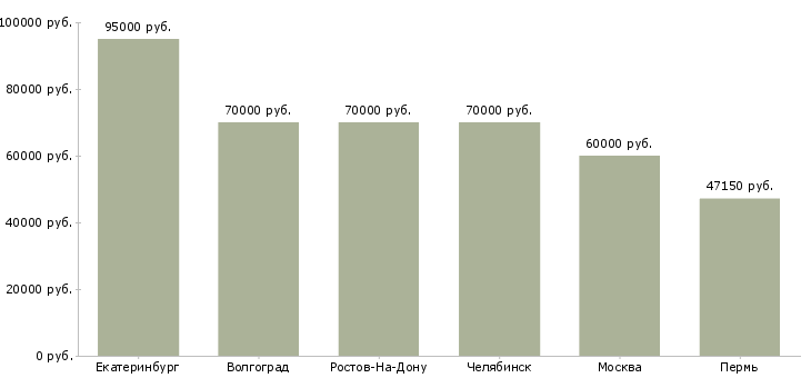 Поиск работы официант с проживанием-Медиана зарплаты для вакансии «официант с проживанием» в других городах