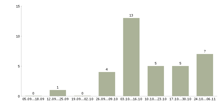 Работа дополнительный заработок в интернете Карелия - Число вакансий Карелия по специальности дополнительный заработок в интернете за 2 месяца