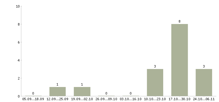 Работа менеджер торгового зала Набережные челны - Число вакансий Набережные челны по специальности менеджер торгового зала за 2 месяца