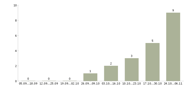 Работа автослесарь автомеханик Нижний новгород - Число вакансий Нижний новгород по специальности автослесарь автомеханик за 2 месяца
