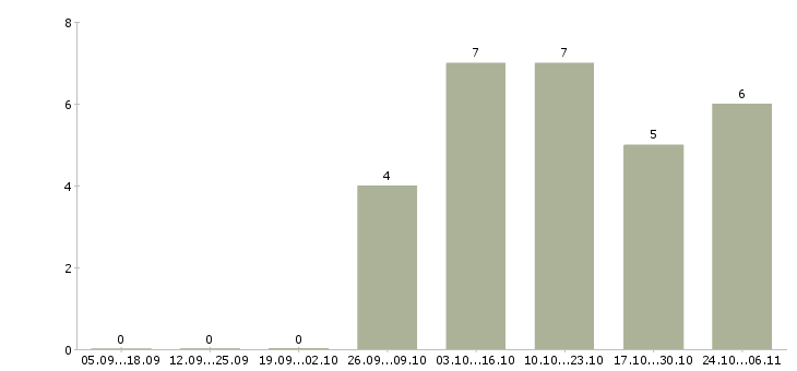 Работа дополнительный заработок дома Нижний новгород - Число вакансий Нижний новгород по специальности дополнительный заработок дома за 2 месяца